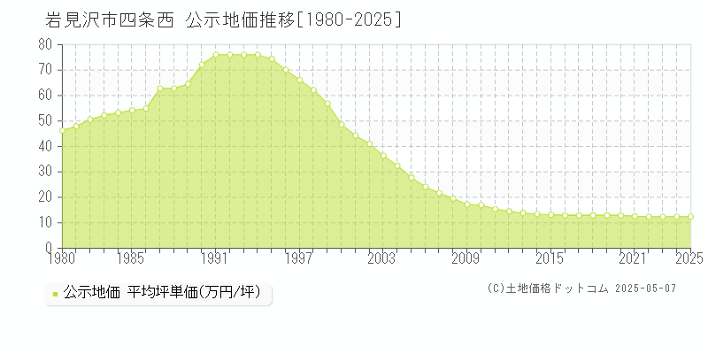 岩見沢市四条西の地価公示推移グラフ 