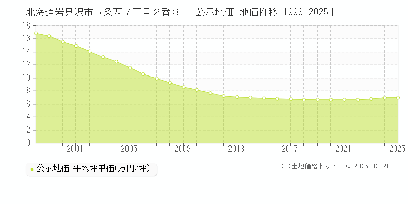 北海道岩見沢市６条西７丁目２番３０ 公示地価 地価推移[1998-2025]