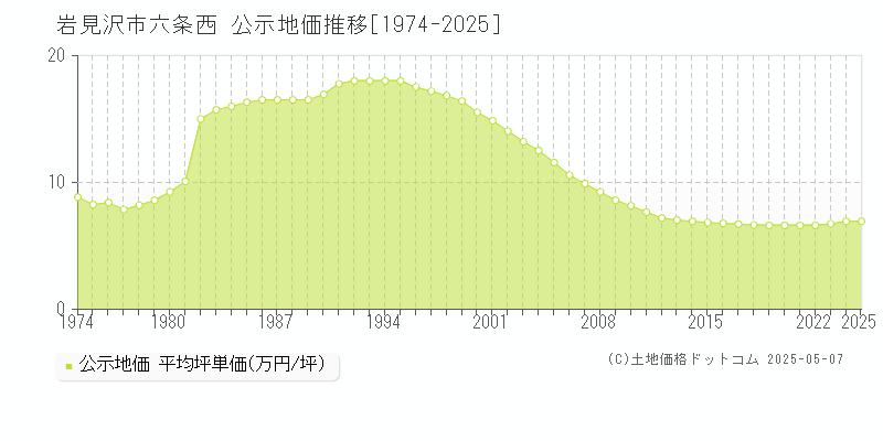 六条西(岩見沢市)の公示地価推移グラフ(坪単価)[1974-2025年]