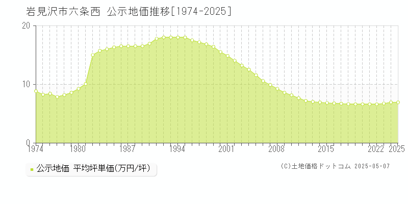 岩見沢市六条西の地価公示推移グラフ 