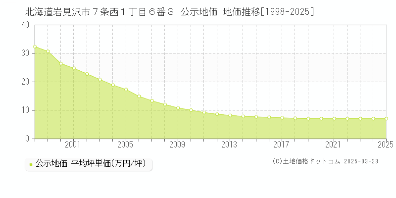 北海道岩見沢市７条西１丁目６番３ 公示地価 地価推移[1998-2025]