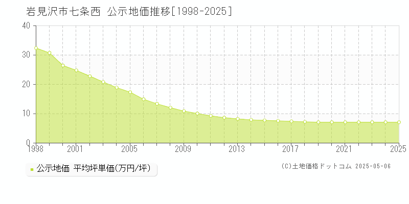 七条西(岩見沢市)の公示地価推移グラフ(坪単価)[1998-2025年]