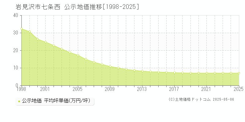 岩見沢市七条西の地価公示推移グラフ 