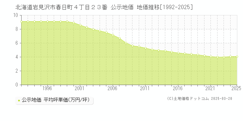 北海道岩見沢市春日町４丁目２３番 公示地価 地価推移[1992-2025]