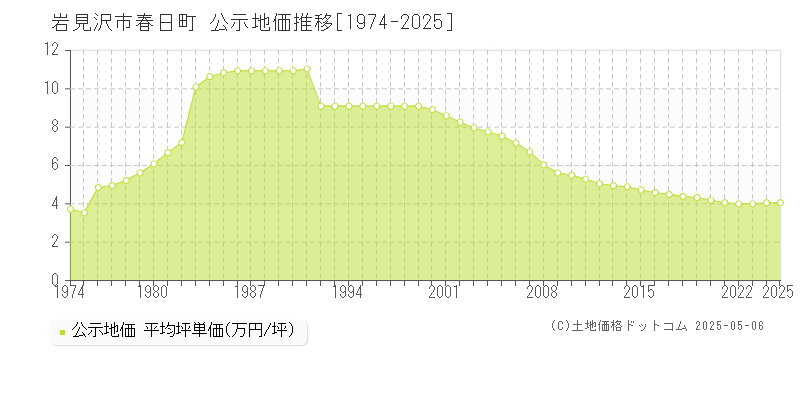 春日町(岩見沢市)の公示地価推移グラフ(坪単価)[1974-2025年]