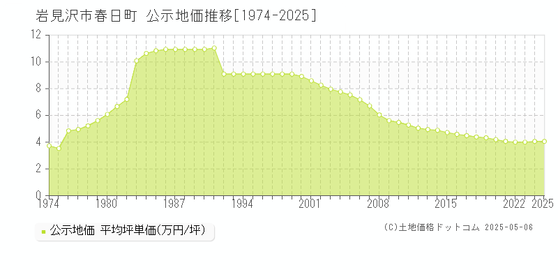 岩見沢市春日町の地価公示推移グラフ 