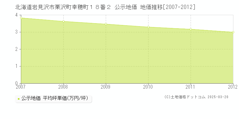 北海道岩見沢市栗沢町幸穂町１８番２ 公示地価 地価推移[2007-2012]