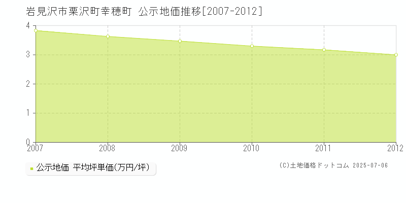 栗沢町幸穂町(岩見沢市)の公示地価推移グラフ(坪単価)[2007-2012年]