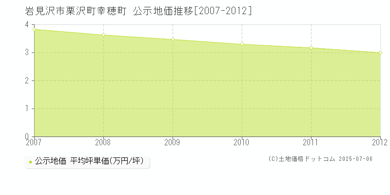 岩見沢市栗沢町幸穂町の地価公示推移グラフ 