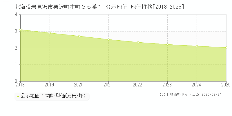 北海道岩見沢市栗沢町本町５５番１ 公示地価 地価推移[2018-2025]