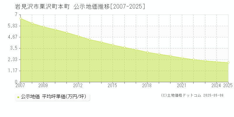 栗沢町本町(岩見沢市)の公示地価推移グラフ(坪単価)[2007-2025年]