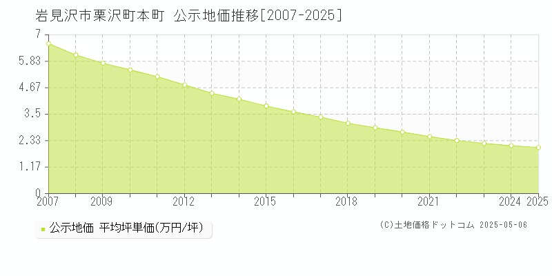 岩見沢市栗沢町本町の地価公示推移グラフ 