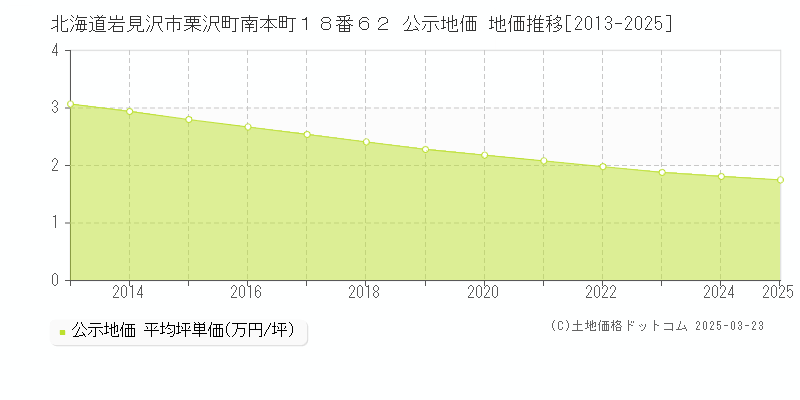 北海道岩見沢市栗沢町南本町１８番６２ 公示地価 地価推移[2013-2025]