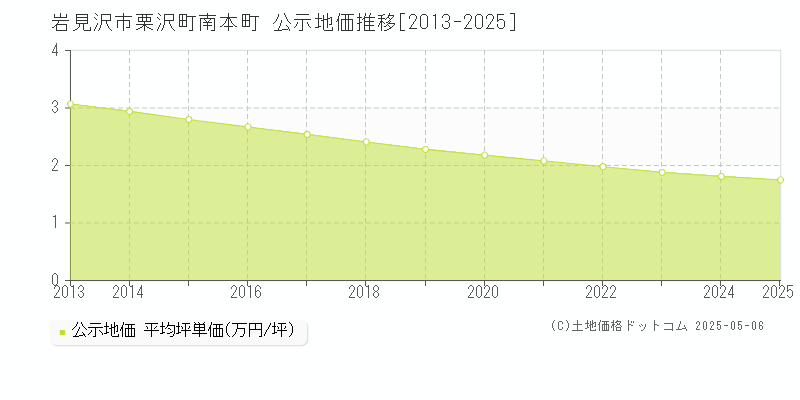 栗沢町南本町(岩見沢市)の公示地価推移グラフ(坪単価)[2013-2025年]