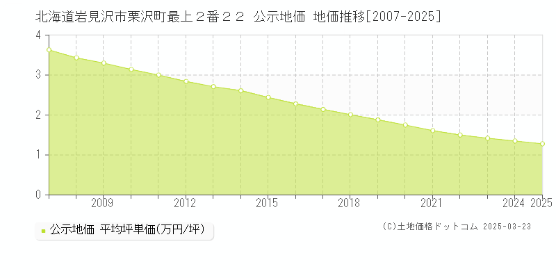 北海道岩見沢市栗沢町最上２番２２ 公示地価 地価推移[2007-2025]