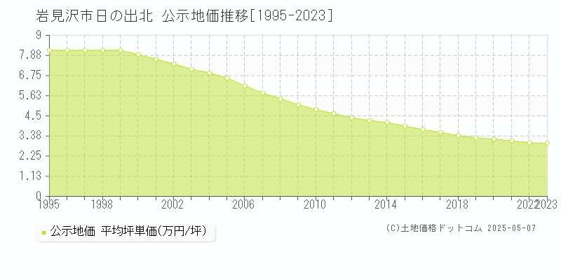 日の出北(岩見沢市)の公示地価推移グラフ(坪単価)[1995-2023年]