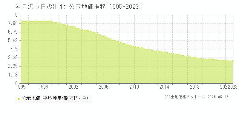 岩見沢市日の出北の地価公示推移グラフ 