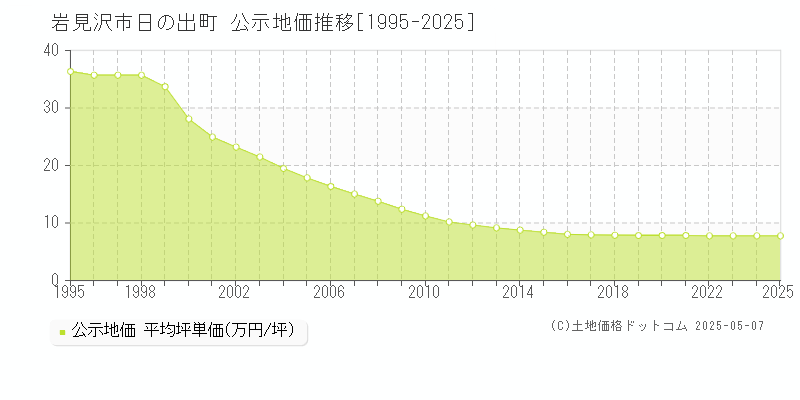 岩見沢市日の出町の地価公示推移グラフ 