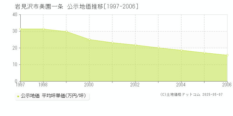 美園一条(岩見沢市)の公示地価推移グラフ(坪単価)[1997-2006年]