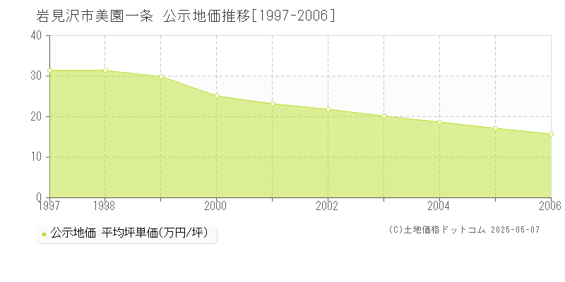 岩見沢市美園一条の地価公示推移グラフ 