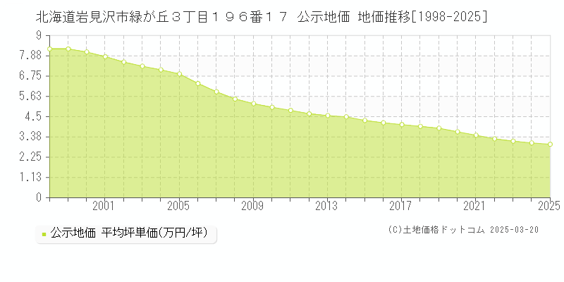 北海道岩見沢市緑が丘３丁目１９６番１７ 公示地価 地価推移[1998-2025]