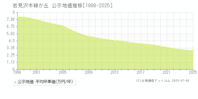 緑が丘(岩見沢市)の公示地価推移グラフ(坪単価)[1998-2025年]