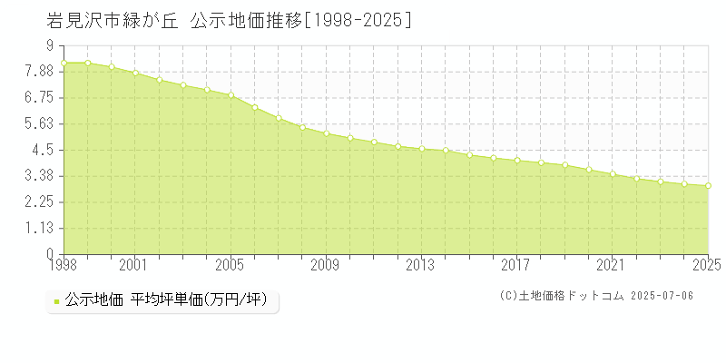 岩見沢市緑が丘の地価公示推移グラフ 