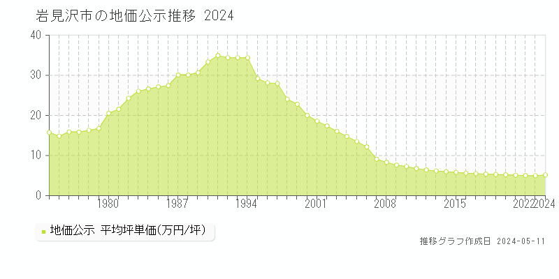 岩見沢市全域の地価公示推移グラフ 