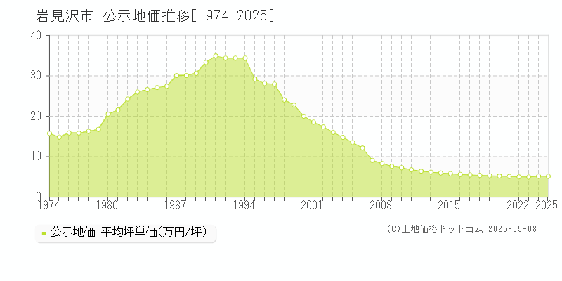 岩見沢市(北海道)の公示地価推移グラフ(坪単価)[1974-2025年]