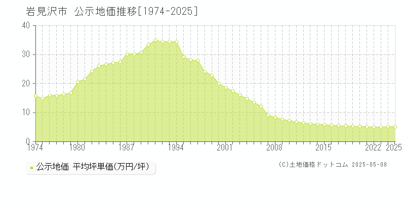 岩見沢市の地価公示推移グラフ 