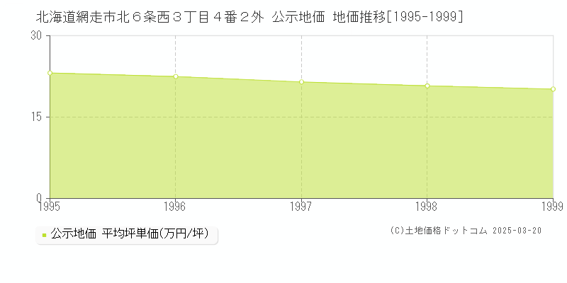 北海道網走市北６条西３丁目４番２外 公示地価 地価推移[1995-1999]