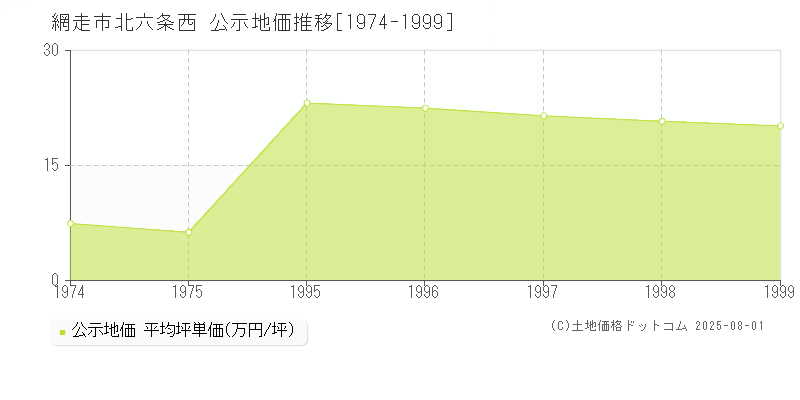 北六条西(網走市)の公示地価推移グラフ(坪単価)[1974-1999年]