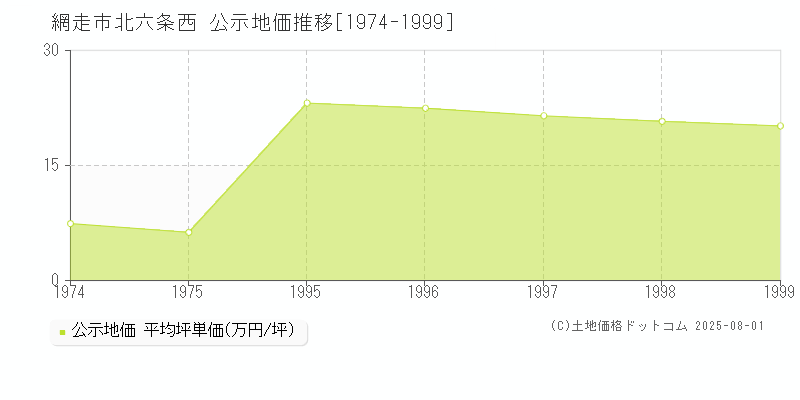 網走市北六条西の地価公示推移グラフ 