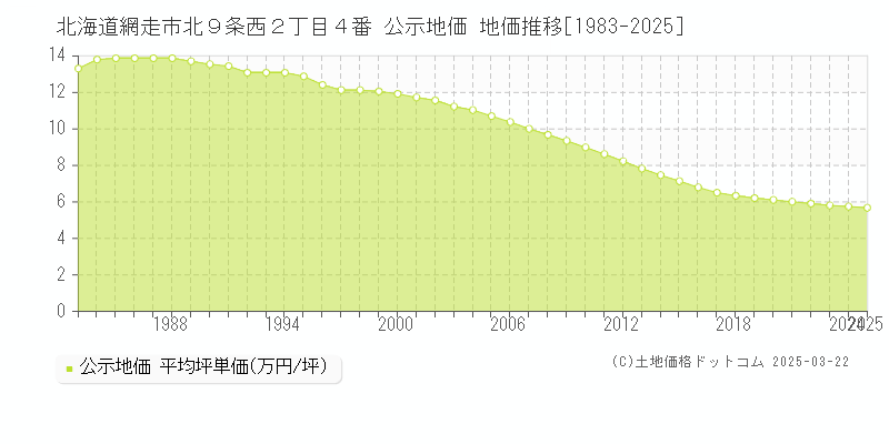 北海道網走市北９条西２丁目４番 公示地価 地価推移[1983-2025]