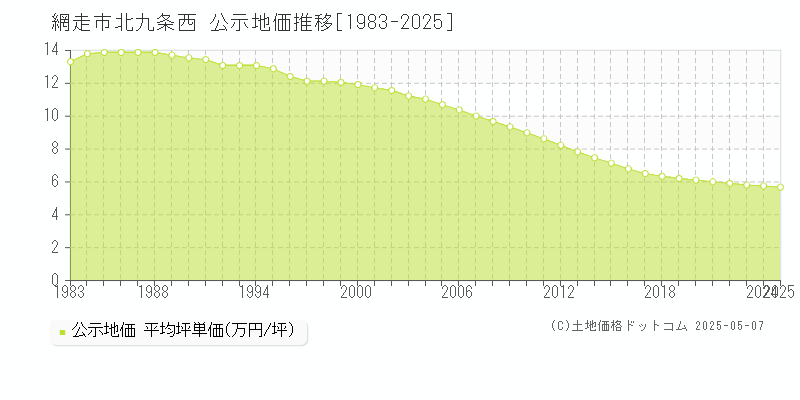 北九条西(網走市)の公示地価推移グラフ(坪単価)[1983-2025年]