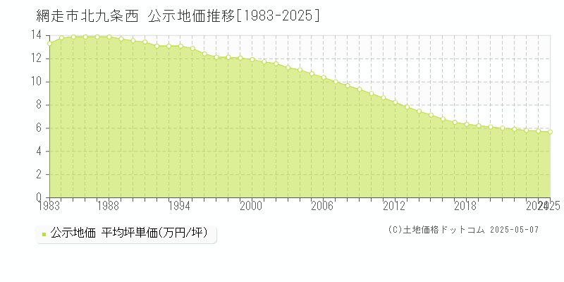 網走市北九条西の地価公示推移グラフ 