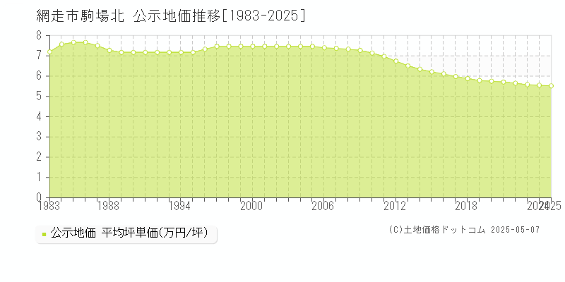 駒場北(網走市)の公示地価推移グラフ(坪単価)[1983-2025年]