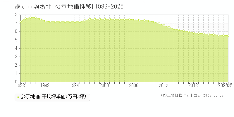 網走市駒場北の地価公示推移グラフ 