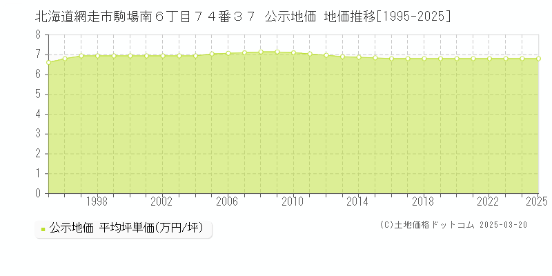 北海道網走市駒場南６丁目７４番３７ 公示地価 地価推移[1995-2025]