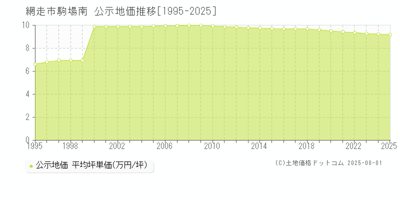 網走市駒場南の地価公示推移グラフ 