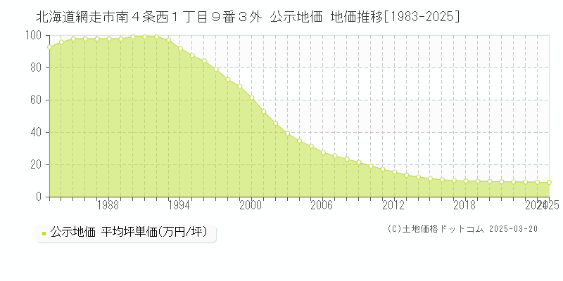 北海道網走市南４条西１丁目９番３外 公示地価 地価推移[1983-2025]