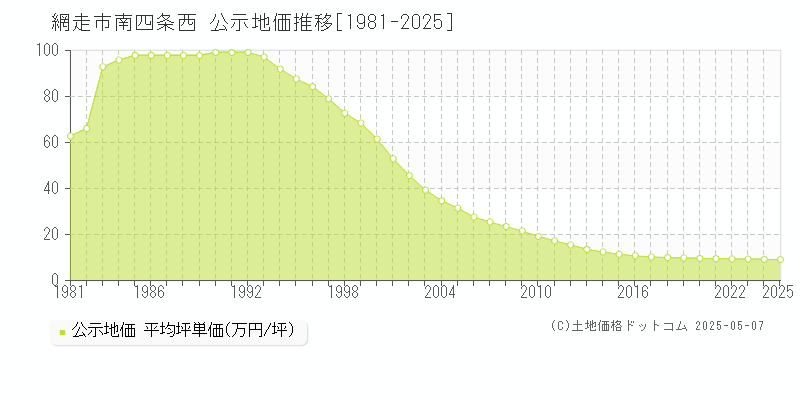 南四条西(網走市)の公示地価推移グラフ(坪単価)[1981-2025年]