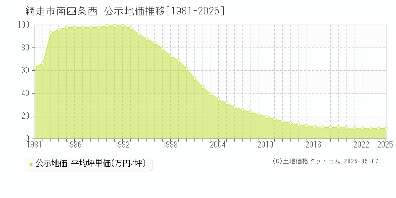 網走市南四条西の地価公示推移グラフ 