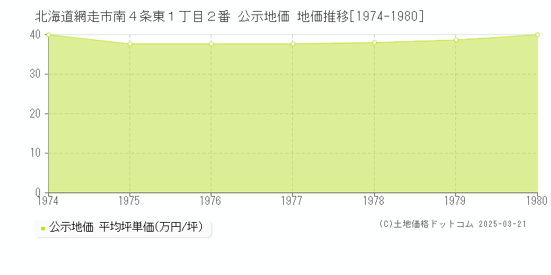 北海道網走市南４条東１丁目２番 公示地価 地価推移[1974-1980]