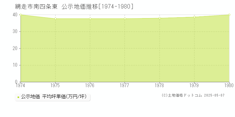 南四条東(網走市)の公示地価推移グラフ(坪単価)[1974-1980年]