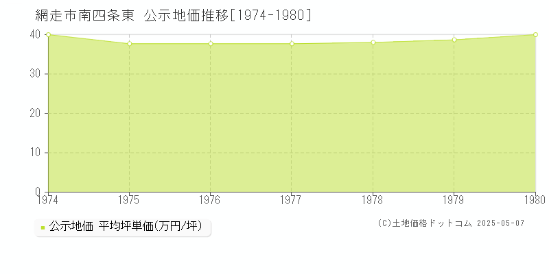 網走市南四条東の地価公示推移グラフ 