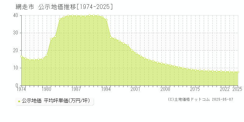 網走市(北海道)の公示地価推移グラフ(坪単価)[1974-2025年]
