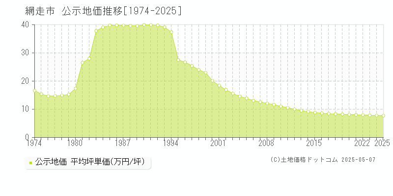 網走市の地価公示推移グラフ 