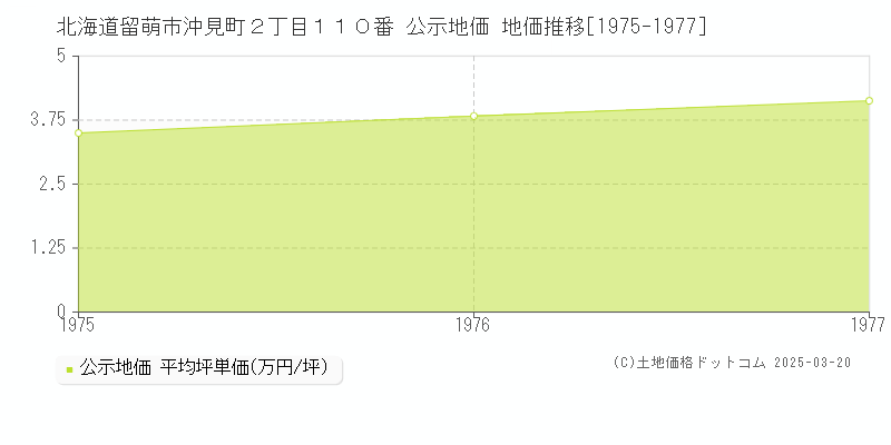 北海道留萌市沖見町２丁目１１０番 公示地価 地価推移[1975-1977]