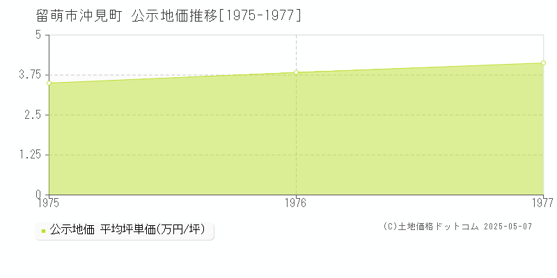 沖見町(留萌市)の公示地価推移グラフ(坪単価)[1975-1977年]